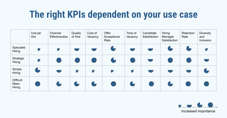 KPI importance overview based on use cases